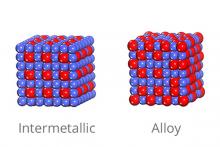 Atoms in an intermetallic are precisely arranged, as opposed to a metal alloy's random arrangement of atoms.