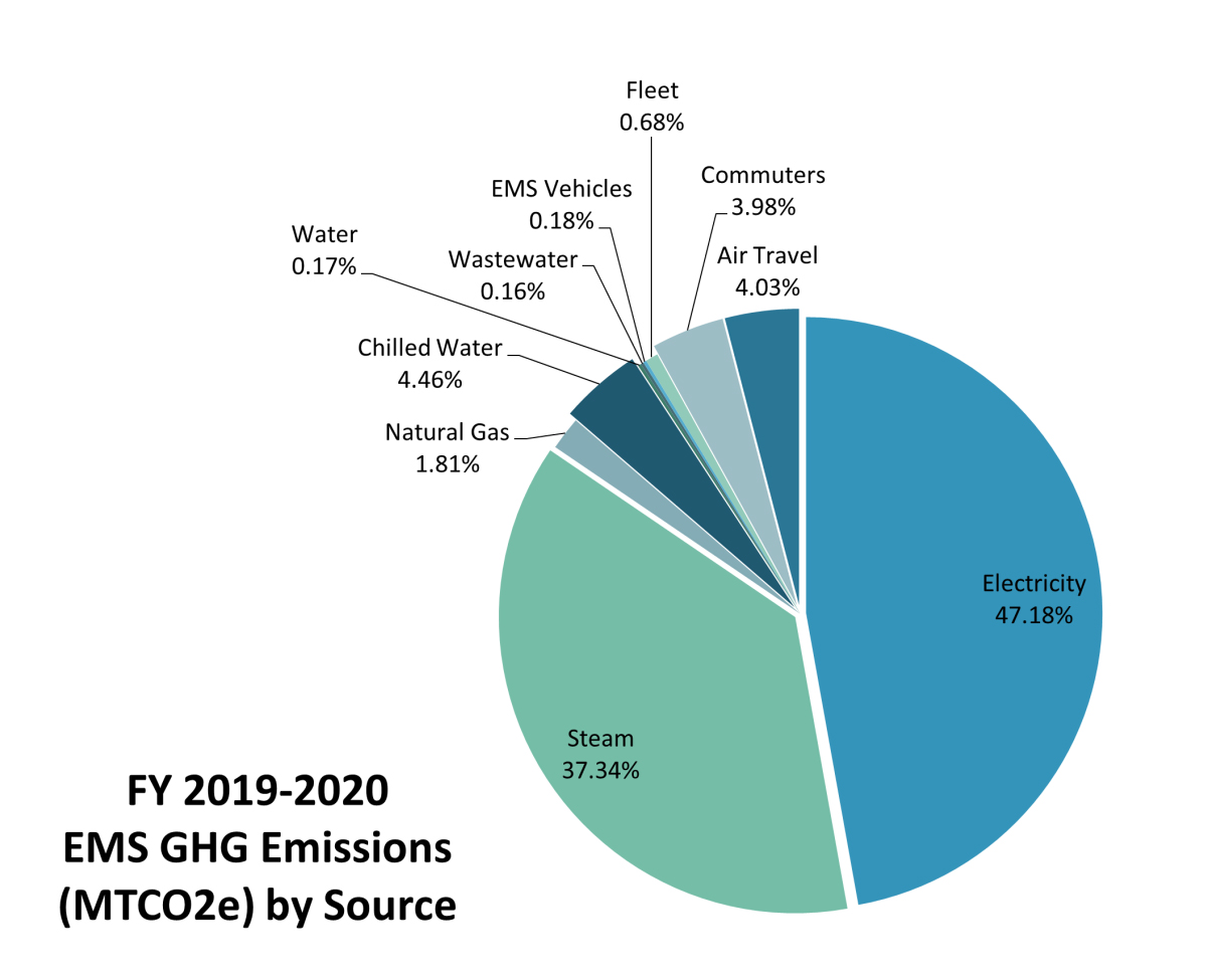 FY 2019-20 EMS GHG Emissions (MTCO2e) by Source