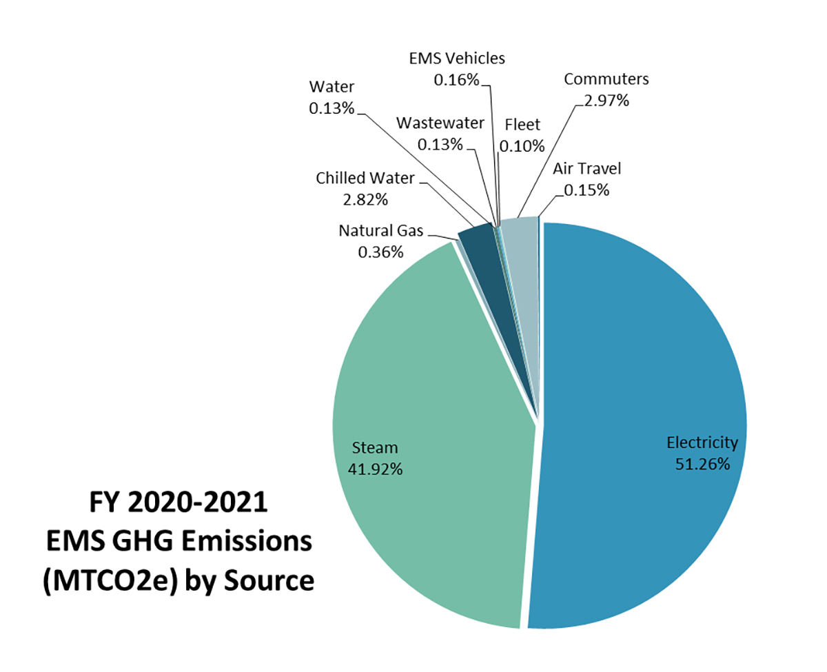 FY 2020-21 EMS GHG Emissions (MTCO2e) by Source