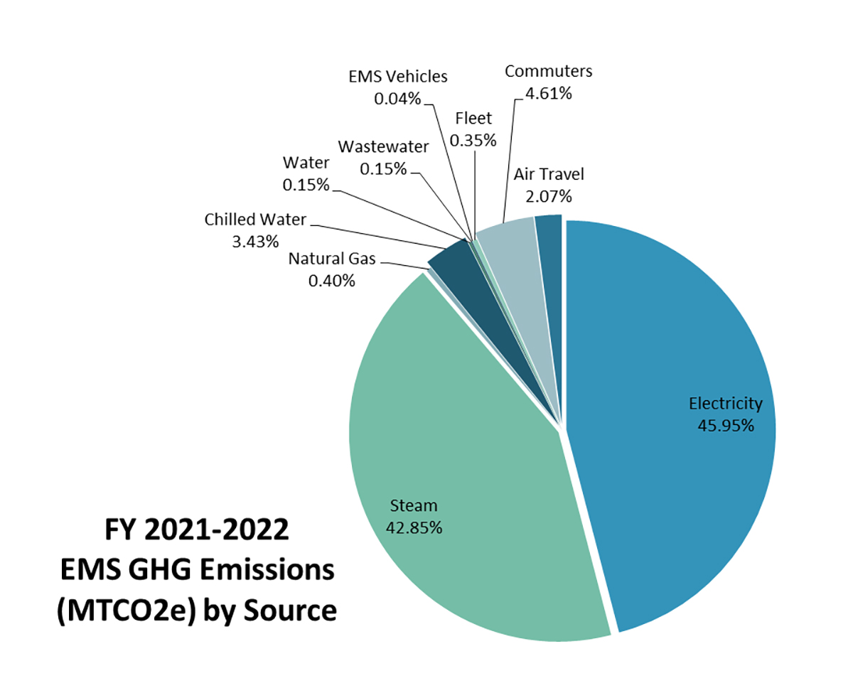 FY 2021-22 EMS GHG Emissions (MTCO2e) by Source