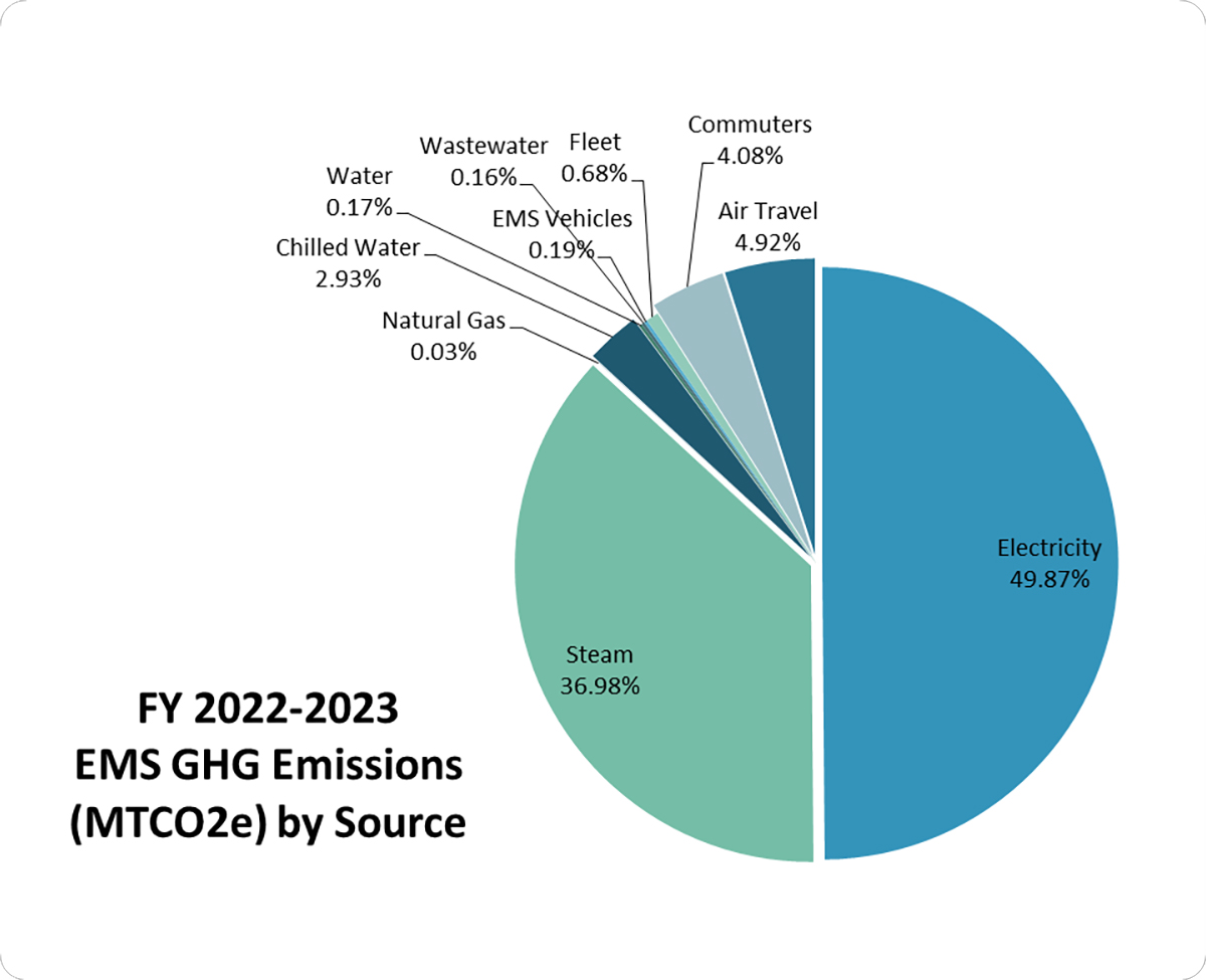 FY 2022-23 EMS GHG Emissions (MTCO2e) by Source