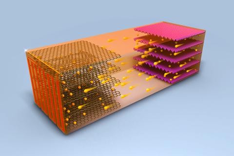 In a battery, ions flows from the cathode to the anode, resulting in a positive energy charge for the unit.